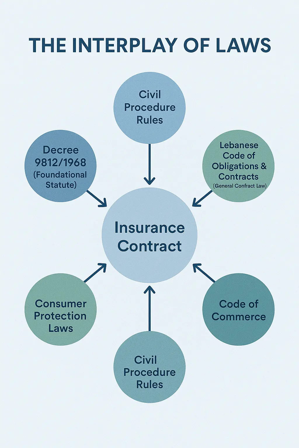 What Is the Legal Framework Governing Insurance in Lebanon?